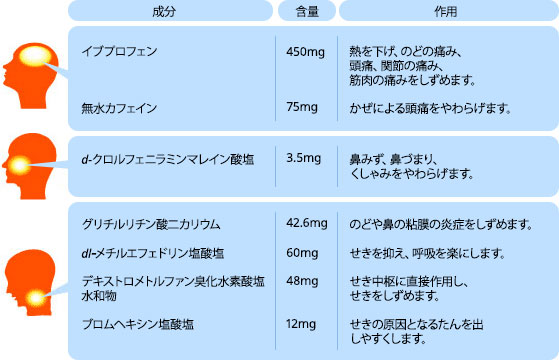 成分と作用