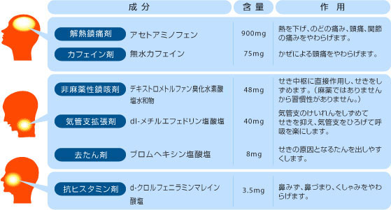 成分と作用