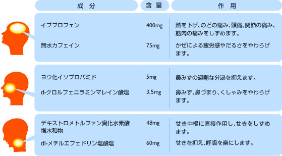 成分と作用