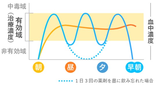 1日3回の薬剤の服用回数