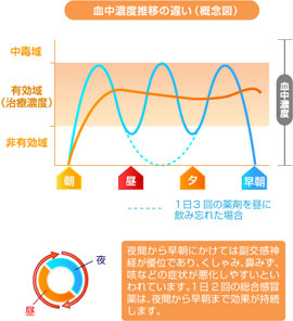血中濃度推移の違い(概念図)