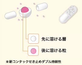 TTPテクノロジーの説明図 ※新コンタックせき止めダブル持続性