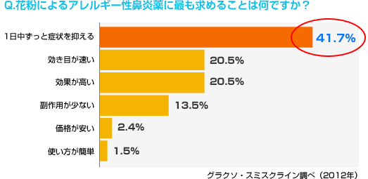 Q.花粉によるアレルギー性鼻炎薬に最も求めることは何ですか？