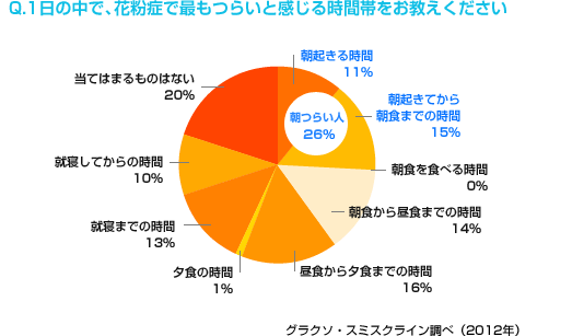 Q.1日の中で、花粉症で最もつらいと感じる時間帯をお教えください