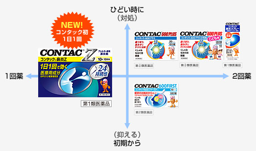 コンタック鼻炎薬ブランド ポジショニング