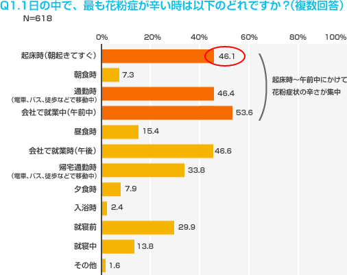 Q1.1日の中で、最も花粉症が辛い時は以下のどれですか？（複数回答）