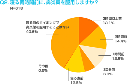 Q2.寝る何時間前に、鼻炎薬を服用しますか？