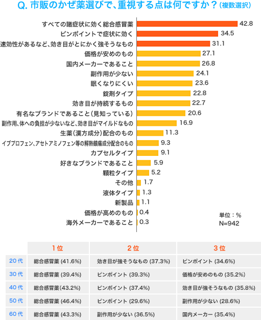 コンタック総合研究所 今どきのかぜ 実態調査 コンタック 風邪薬