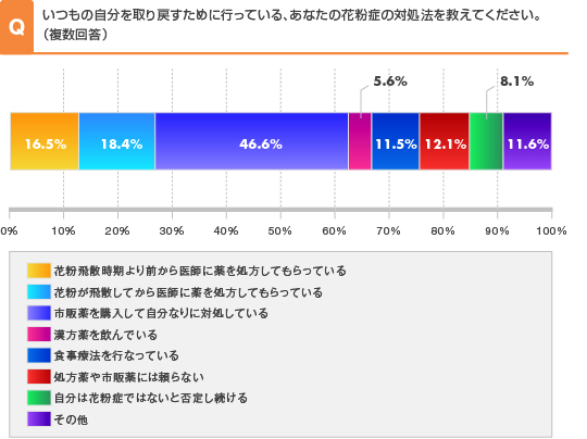 調査結果