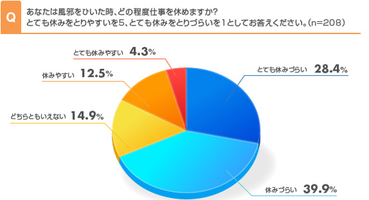 調査結果